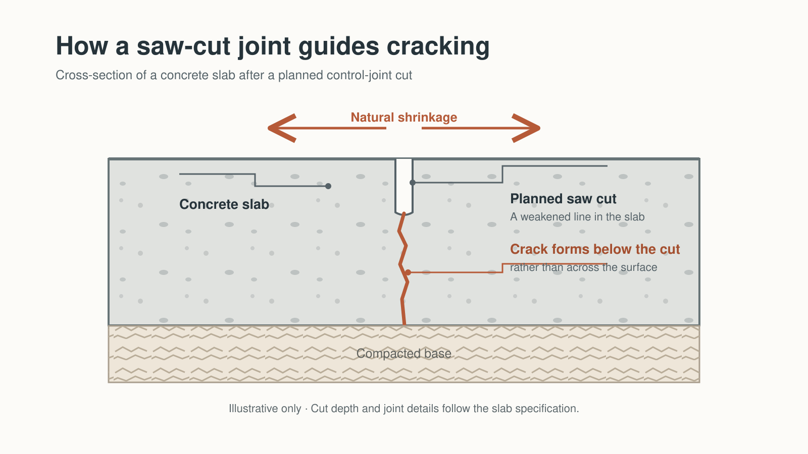 An expansion joint cutting diagram.